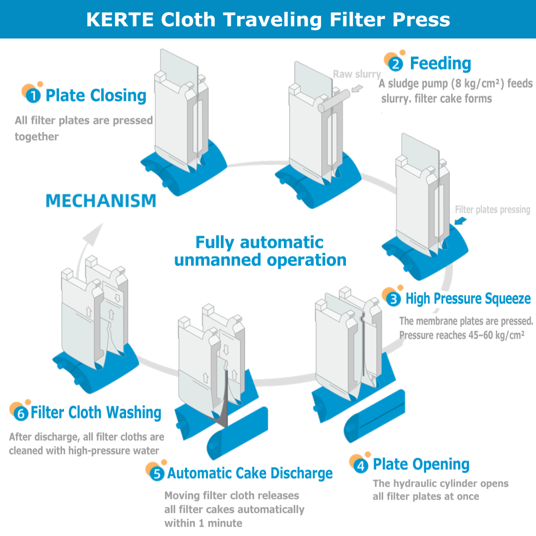 KERTE Cloth Traveling Filter Press.png KERTE Cloth Traveling Filter Press.png